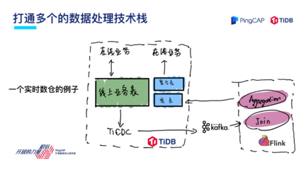 TiDB的現(xiàn)在與未來 引領(lǐng)在線數(shù)據(jù)處理與交易處理的新紀(jì)元