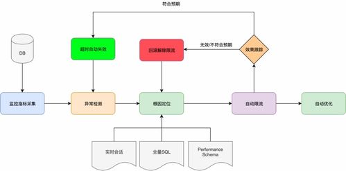 業(yè)務(wù)異常不慌亂 自動(dòng)SQL限流守護(hù)數(shù)據(jù)庫穩(wěn)定